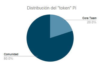 Distribución Pi Network