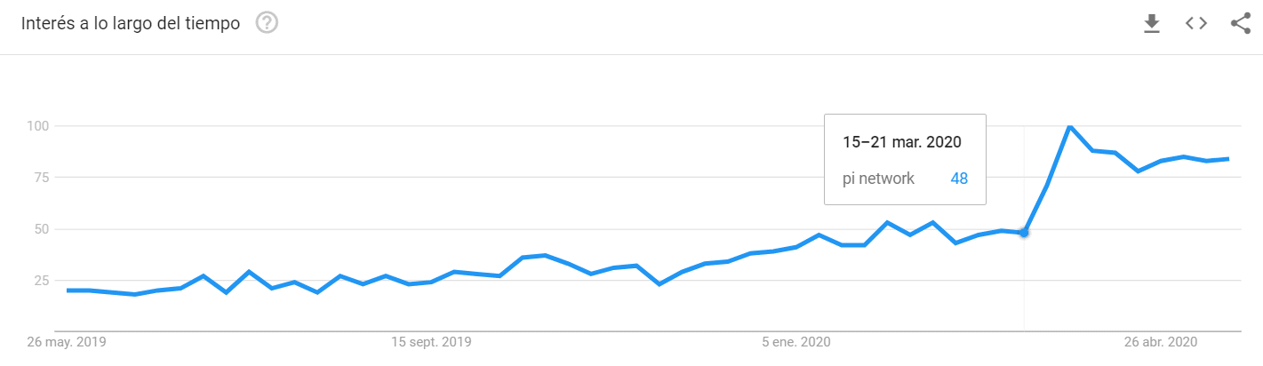 Google Trends Pi Network